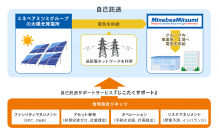 三菱ＨＣキャピタルおよび中央電力が共同出資するリネッツを通じてミネベアミツミグループに自己託送サービスを提供