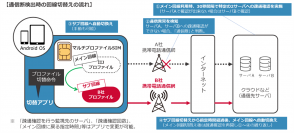 モバイルクリエイトとIIJ、Android OS搭載の業務用端末向けに通信障害時に回線を自動切り替えできる「自動切替アプリ」を共同開発