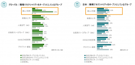 デロイト調査：日本は所属組織の90%が、LGBT+インクルージョンに関する取り組みを行っていない