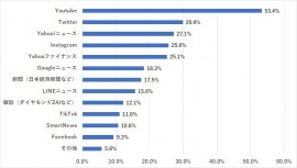株式投資の情報を得るためによく利用しているサービス(N=800) 株式投資の情報を得るためによく利用しているサービス(N=800)