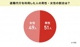 利用者の男性・女性の割合