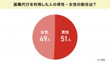 『退職代行の利用者100人にアンケート調査』使うきっかけ第1位は「退職の意思を示す気力がなかった」、利用者の6割が満足と回答