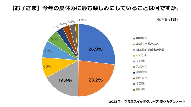 子どもたちの夏休みの過ごし方に変化？! 最も楽しみにしていること1位は国内旅行（26.9%）、2位は友だちと遊ぶこと（23.2%）