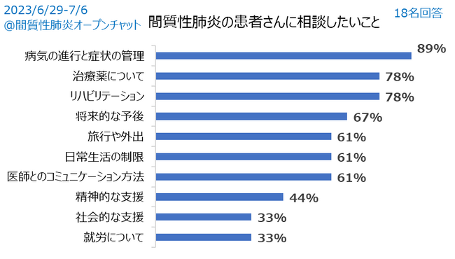 「肺の日記念」間質性肺炎患者と家族向けの相談室をLINEオープンチャットで開設