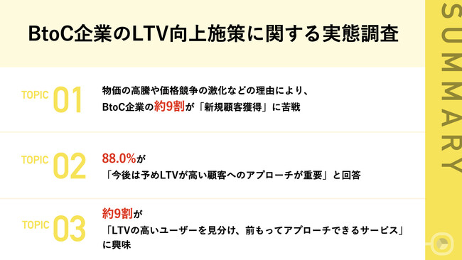 【物価高騰・価格競争の影響で難化する”新規顧客獲得”】”LTV”を意識している経営者・マーケターは約7割