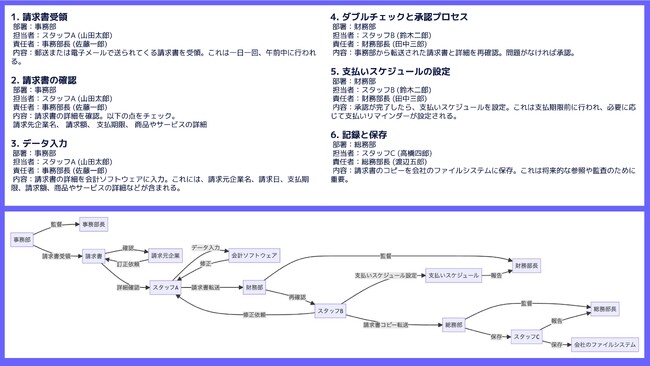 「図形生成AI」が１クリックでフローチャートへ自動変換！文章を可視化しDXを加速