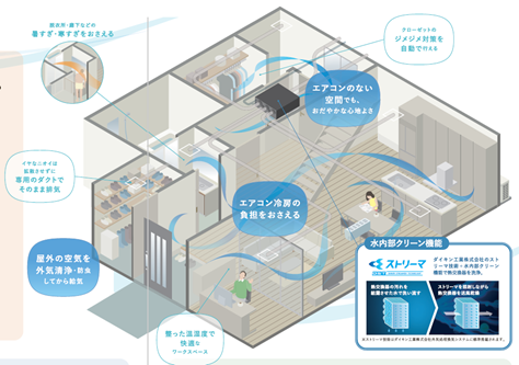 全館除湿換気「ソーラーサーキット リフレア(TM)」の新仕様を発売