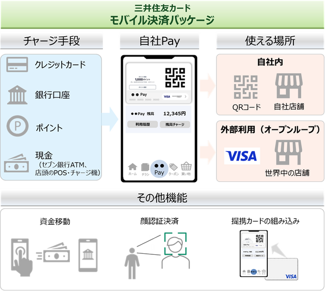「三井住友カード モバイル決済パッケージ」の提供開始