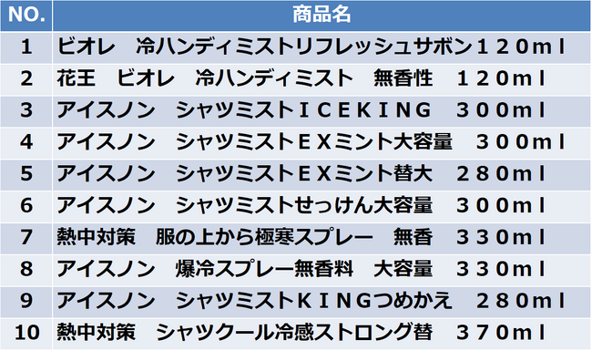 【SOO】加盟ドラッグストア34社となるSOOのID-POSによる2023年6月度の冷却用品の売上ランキングを公開