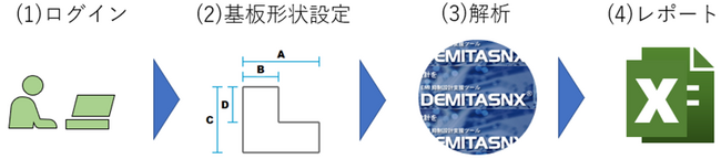 北川工業とNECソリューションイノベータ、プリント基板設計におけるノイズ対策のシミュレーションサービスをオンラインで提供