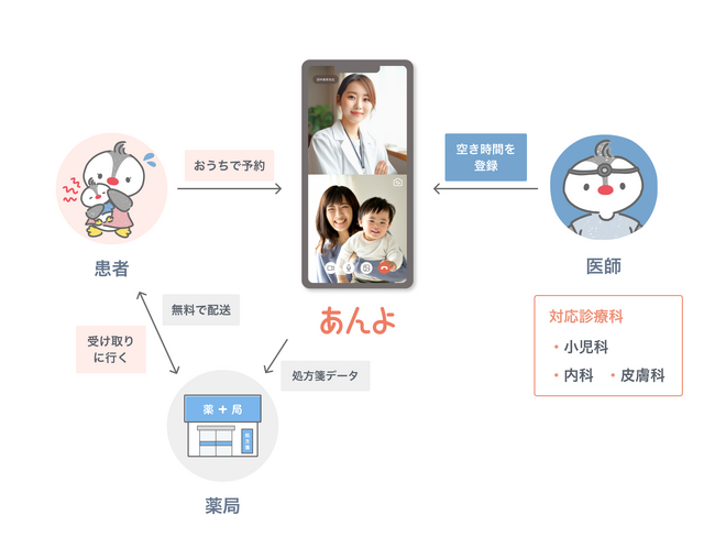 子育て世帯の家族と在宅医師をつなぐジークス株式会社小児科特化のオンライン診療サービス「あんよonline」8月1日から岐阜県でサービス提供開始！