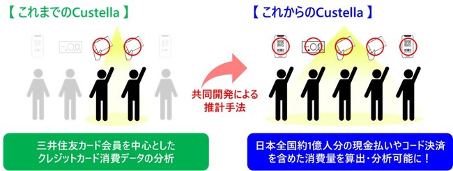 データ分析支援サービス「Custella」全ての決済手段を網羅した拡大推計消費データに対応