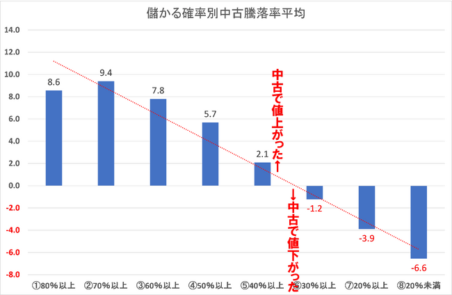 [住まいサーフィン]資産性の保たれやすいマンションがわかる首都圏エリア別「沖式儲かる確率上位マンションランキング」2023年8月版公表