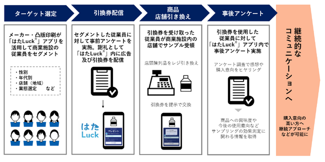 凸版印刷とHATALUCK、メーカーとシフトワーカーを繋げる「店舗DXスタッフアプリ『はたLuck(R)』活用サンプリング」を提供開始