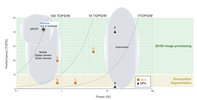 LeapMind、超低消費電力AIアクセラレータIP「Efficiera」、業界トップクラスの電力効率 107.8TOPS/Wを達成