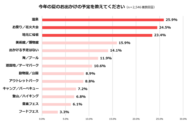 【駅すぱあと】2023年夏のお出かけ予定を調査