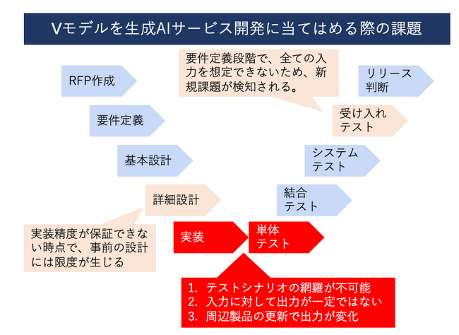 AI利用開発の品質保証の代行サービスを開始します