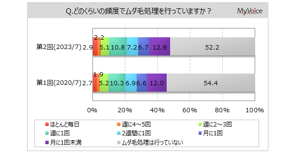 【ムダ毛処理・脱毛に関する調査】ムダ毛処理を行っている人は5割弱、男性3割、女性7割強。処理を行っている部位は「顔」が実施者の5割強。2020年調査と比べて「VIO」が増加、「ワキ」が減少