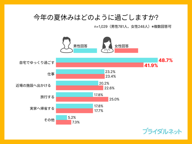【婚活男女1,029人の“夏の過ごし方”を分析】帰省や旅行を抑えて、夏休みの過ごし方1位となったのは！？