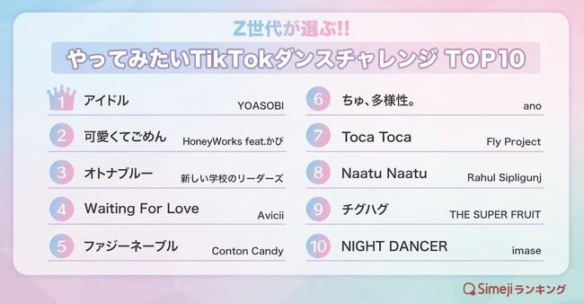 【Simejiランキング】Z世代が選ぶ!!「やってみたいTikTokダンスチャレンジTOP10」