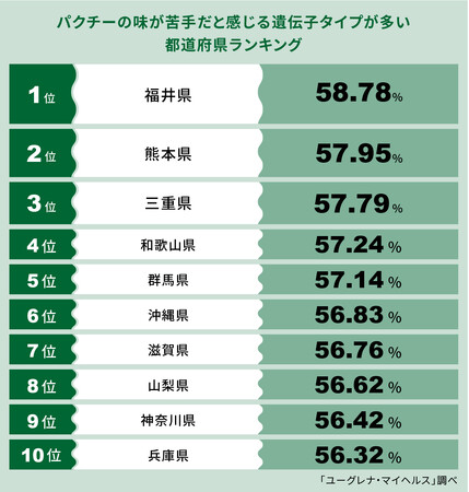 パクチーの味が苦手だと感じる遺伝子タイプが多い都道府県ランキング発表　1位 福井県、2位 熊本県、3位 三重県