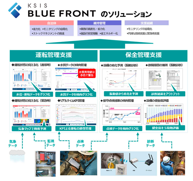 日本IBM、IBM Maximo(R) Application Suiteを導入し、クボタの上下水道施設の効率的な運転維持管理を実現する総合プラットフォーム「KSIS BLUE FRONT」の開発を支援