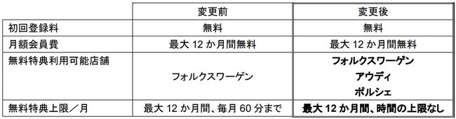 フォルクスワーゲン 新型「ID.4」購入特典の内容を改定