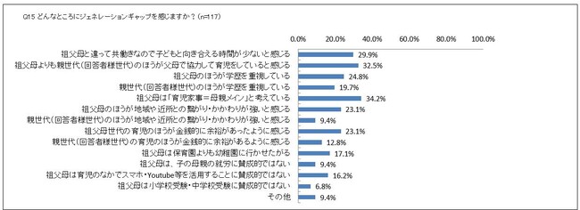 祖父母とジェネレーションギャップを感じる父母は過半数。1番感じるのは「育児家事＝母親メイン」という考え方！2番目は「祖父母世代より父母で協力して育児」！共働きの増加やジェンダー平等論の浸透を表す結果に