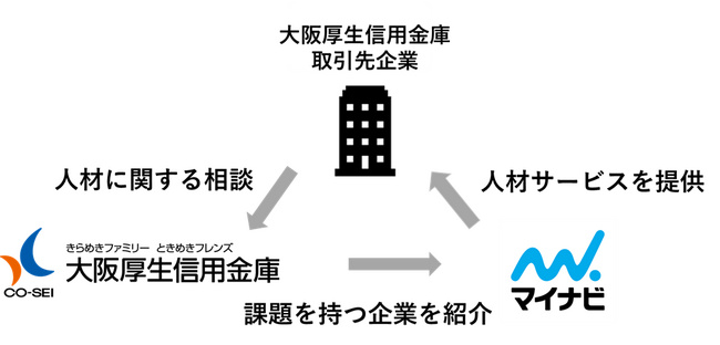 マイナビ、大阪厚生信用金庫と業務提携