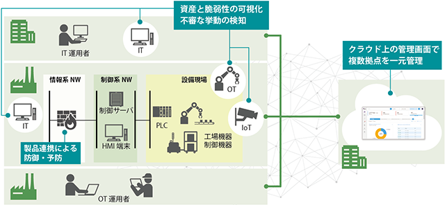 工場内のOTやIoT資産の実態と脆弱性を可視化し、AIがサイバー攻撃のリスクを検知する