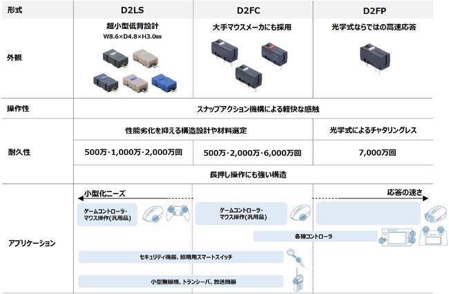 遠隔での繊細なコントロールを実現するマイクロスイッチをグローバルで発売