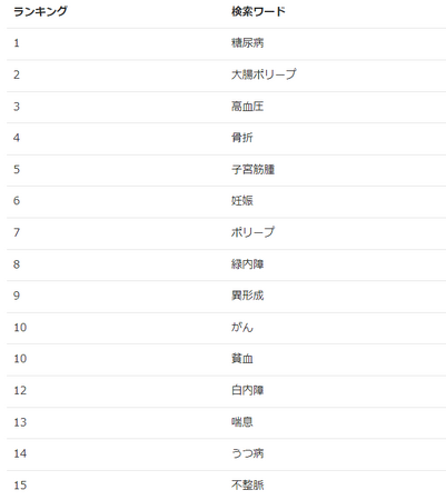 【保険会社の医的引受目安を一括検索】2023年7月の病名検索ランキングを公開しました。