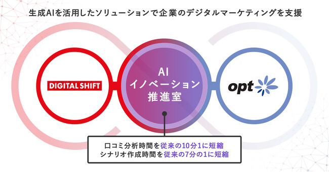 デジタルシフト社、オプト社と連携しChatGPTを活用したデジタルマーケティングを支援するAIイノベーション推進室を設立
