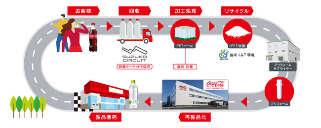 ホンダモビリティランド、コカ・コーラ ボトラーズジャパン、協栄J&T環境と協業し「ボトルtoボトル」を開始