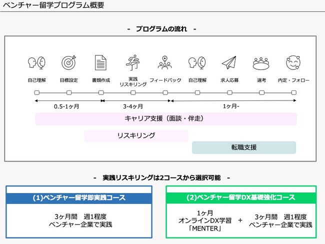 経産省の「リスキリングを通じたキャリアアップ支援事業」においてエンファクトリーと連携しDX人材育成サービス「MENTER」を提供