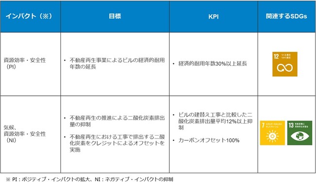 ~持続可能な社会の実現に貢献~ ポジティブ・インパクト・ファイナンス契約締結に関するお知らせ
