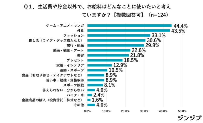 【高卒の新社会人向けアンケート調査】社会人になってお金の使い方に変化を感じた人は約半数。