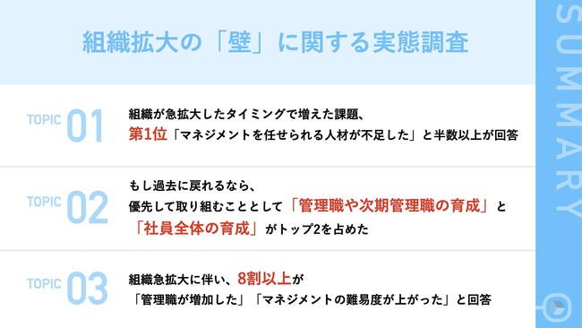 【調査レポート】急拡大によって増えた組織課題、若手経営者が実感する第1位は「マネジメントを任せられる人材不足」に。約6割が「もし過去に戻れるなら、管理職や社員全体の育成を実施する」と回答。