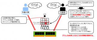 CPUメモリ間における高速かつ安全なデータ取得更新を
可能とするキャッシュランダム関数の開発
～キャッシュ攻撃による情報漏洩を防ぐCPUの実現～