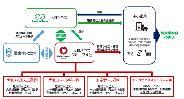 信金中央金庫および大和ハウスグループ４社による脱炭素社会の実現に向けた連携協定の締結について（ニュースリリース）