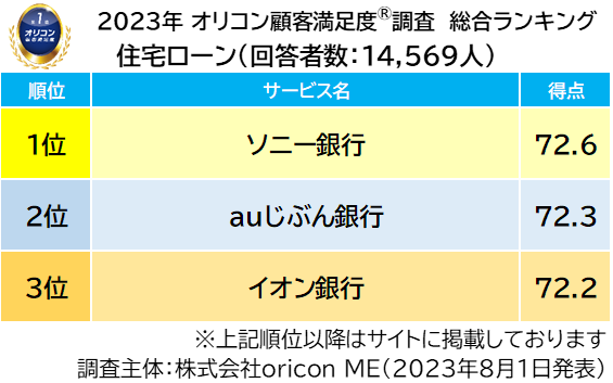 実際の利用者14,569人が回答　満足度の高い『住宅ローン』 ランキング発表（オリコン顧客満足度調査）
