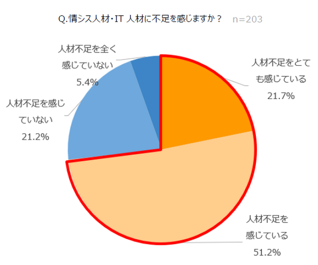 ～「情シスの実態」調査実施～問い合わせ対応で手いっぱい！？情シス部門の約7割は「人手不足」で「疲弊状態」！