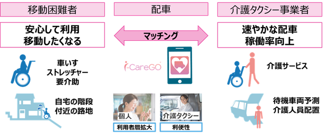 「介護タクシー業界を変革するヘルスケアMaaS事業」が令和5年度神奈川県県内産業DXプロジェクト支援事業に採択されました