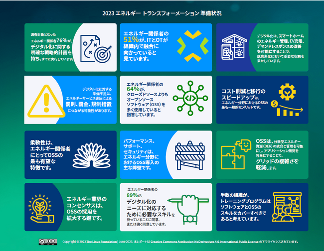 LF Energy調査レポート「2023 エネルギー トランスフォーメーション準備状況」日本語版を公開