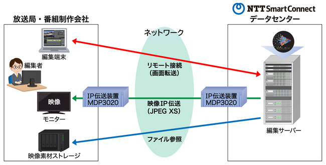 MDP3020 JPEG-XSが「遠隔編集サービス」向けに採用