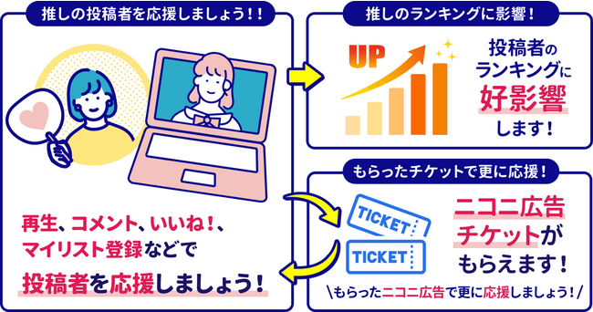 推しの投稿者を応援して特典ゲット「はじめてのゲーム動画」投稿応援キャンペーンで“視聴者”応援企画も実施