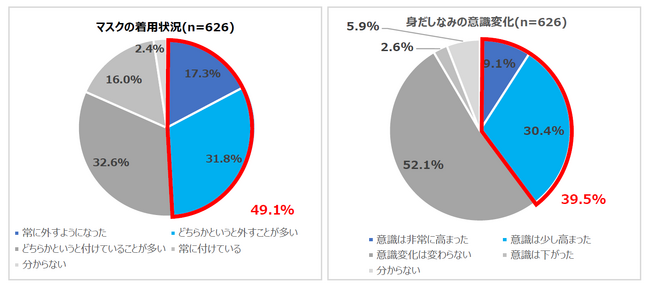 ノーマスクサマー到来！マスクを外すことが多い人は、身だしなみや美容意識、おしゃれへの意識が高い傾向に。