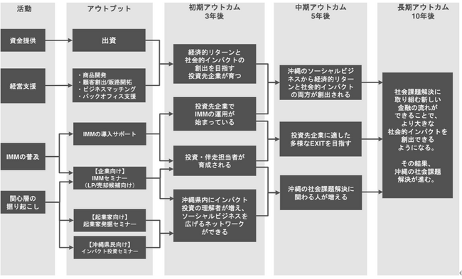 地域の社会課題解決に挑む沖縄初のインパクトファンド設立
