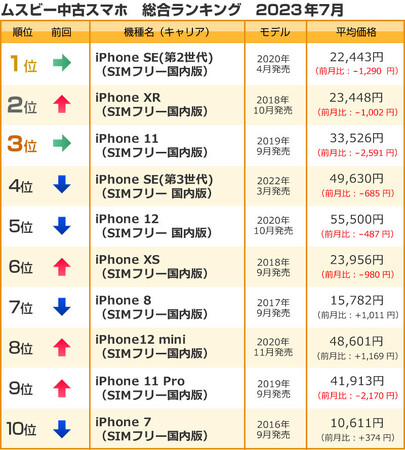 ムスビー／2023年7月の中古スマホ取引数ランキング