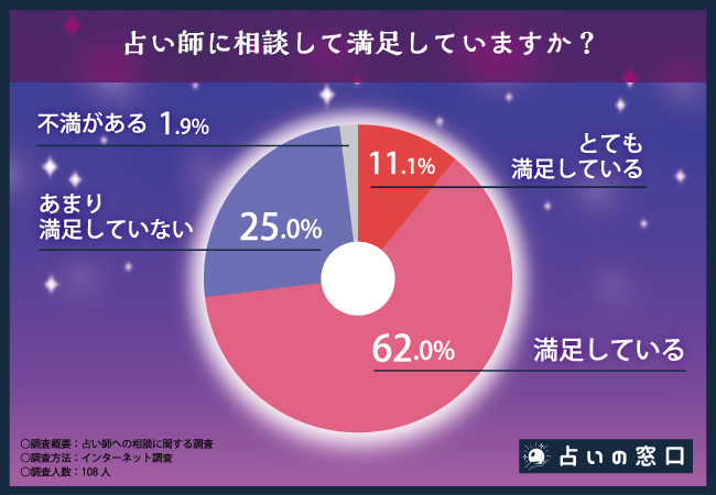 【占い師への相談に関するアンケート調査！】占い師への相談に関するアンケート！相談内容やリピート利用についてもあわせて調査